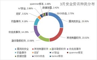 三月安全警报 漏洞攻击激增，千万级用户数据泄漏敲响互联网服务警钟